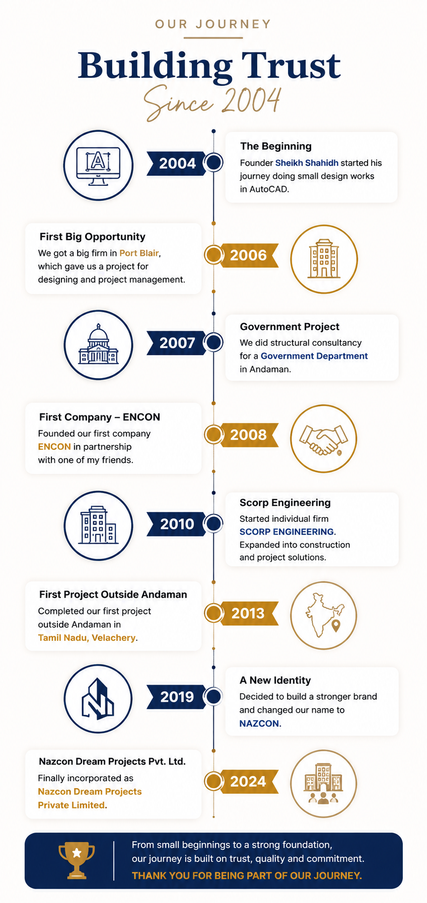 Nazcon journey timeline from 2004 to 2024